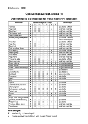 Page 2626electroluxDK
Opbevaringsoversigt, skema (1)
Opbevaringstid og emballage for friske madvarer i køleskabet
Madvarer Opbevaringstid i dage Emballage
12345 67
Råt kødXXx x x plastfolie, lufttæt
Kogt kødXXXx x x skål/fad med låg
Stegt kødXXXx x skål/fad med låg
Råt hakket kødXskål/fad med låg
Stegt hakket kødXXx x skål/fad med låg
Afskåret pålæg, wienerpølserXXx x plastfolie, cellofan, 
smørrebrødspapir
Frisk fiskXx x plastfolie, lufttæt
Kogt fiskXXx x skål/fad med låg
Stegt fiskXXx x x skål/fad med låg...