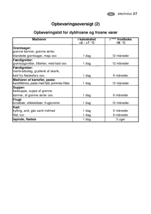 Page 27electrolux 27DK
Madvarer I køleskabet  I **** frostboks
+2 - +7 °C -18 °C
Grøntsager:
grønne bønner, grønne ærter, 
blandede grøntsager, majs osv. 1 dag 12 måneder
Færdigretter:
grøntsagsretter, tilbehør, med kød osv. 1 dag 12 måneder
Færdigretter:
mørbradssteg, gryderet af skank, 
kød fra flæskefars osv. 1 dag 6 måneder
Madvarer af kartofler, pasta:
kartoffelmos, pasta med fyld, pommes frites 1 dag 12 måneder
Supper:
kødsuppe, suppe af grønne 
bønner, af grønne ærter osv. 1 dag 6 måneder
Frugt:...