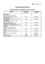 Page 27electrolux 27DK
Madvarer I køleskabet  I **** frostboks
+2 - +7 °C -18 °C
Grøntsager:
grønne bønner, grønne ærter, 
blandede grøntsager, majs osv. 1 dag 12 måneder
Færdigretter:
grøntsagsretter, tilbehør, med kød osv. 1 dag 12 måneder
Færdigretter:
mørbradssteg, gryderet af skank, 
kød fra flæskefars osv. 1 dag 6 måneder
Madvarer af kartofler, pasta:
kartoffelmos, pasta med fyld, pommes frites 1 dag 12 måneder
Supper:
kødsuppe, suppe af grønne 
bønner, af grønne ærter osv. 1 dag 6 måneder
Frugt:...