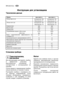 Page 5454electroluxRU

!
!


/
/!
!


!
! 
 




!
!



$
$
)
)
0
0

 
 


 
 )
)
$
$



+
+


  

$
$
)
)
0
0

 
 


 
 )
)
$
$



+
+



2
2

!
!

 
 
G! )$$ ()
G! !$$ ()
[ ()
($ ()
L) ()

$!! +  (($//)$)
(($//*)
 1!*!$/! 155!$$ #
$$) EU

$!$  (*/24 /)
2! ! ! # $4/!
1!$/!...