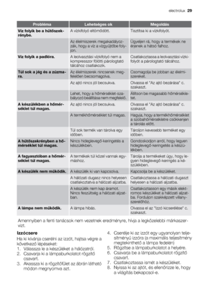 Page 29ProblémaLehetséges okMegoldás
Víz folyik be a hűtőszek-
rénybe.A vízkifolyó eltömődött.Tisztítsa ki a vízkifolyót.
 Az élelmiszerek megakadályoz-
zák, hogy a víz a vízgyűjtőbe foly-
jon.Ügyeljen rá, hogy a termékek ne
érjenek a hátsó falhoz.
Víz folyik a padlóra.A leolvasztási vízkifolyó nem a
kompresszor fölötti párologtató
tálcához csatlakozik.Csatlakoztassa a leolvasztási vízki-
folyót a párologtató tálcához.
Túl sok a jég és a zúzma-
ra.Az élelmiszerek nincsenek meg-
felelően becsomagolva.Csomagolja...