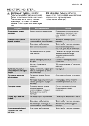 Page 15НЕ ІСТЕРСІҢІЗ, ЕГЕР...
Сақтандыру туралы ескерту!
Ақаулықтың себептерін анықтамас
бұрын құрылғыны тоқтан ағытыңыз.
Осы нұсқаулықта көрсетілмеген
ақаулықты тек электрші маман
немесе білікті адам ғана анықтауға
тиіс.Өте маңызды! Құрылғы қалыпты
жұмыс істеп тұрған кезде шуыл естіледі
(компрессор, салқындатқыш
сұйықтықтың айналуы).
АқаулықЫқтимал себебіШешімі
Құрылғыдан шуыл
шығады.Құрылғы дұрыс орнықпаған.Құрылғының орнықты тұрған-
тұрмағанын тексеріңіз (төрт
аяғы да еденге тиіп тұруға
тиіс).
Компрессор...