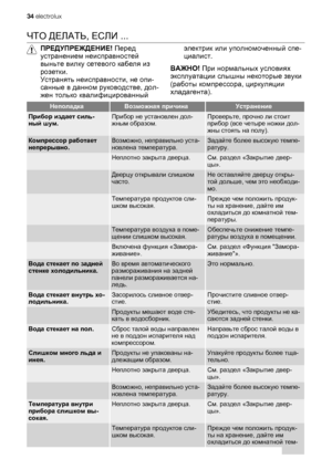 Page 34ЧТО ДЕЛАТЬ, ЕСЛИ ...
ПРЕДУПРЕЖДЕНИЕ! Перед
устранением неисправностей
выньте вилку сетевого кабеля из
розетки.
Устранять неисправности, не опи-
санные в данном руководстве, дол-
жен только квалифицированныйэлектрик или уполномоченный спе-
циалист.
ВАЖНО! При нормальных условиях
эксплуатации слышны некоторые звуки
(работы компрессора, циркуляции
хладагента).
НеполадкаВозможная причинаУстранение
Прибор издает силь-
ный шум.Прибор не установлен дол-
жным образом.Проверьте, прочно ли стоит
прибор (все четыре...