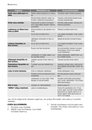 Page 14OngelmaMahdollinen syyKorjaustoimenpide
Vettä valuu jääkaapin si-
sälle.Veden tyhjennysaukko on tukos-
sa.Puhdista veden tyhjennysaukko.
 Elintarvikkeet estävät veden va-
lumisen vedenkeruukaukaloon.Tarkista, että elintarvikkeet eivät
kosketa takaseinään.
Vettä valuu lattialle.Sulatusvesi ei poistu kompres-
sorin yläpuolella olevaan haihdu-
tusastiaan.Kiinnitä sulatusveden poistoputki
haihdutusastiaan.
Laitteessa on liikaa huur-
retta ja jäätä.Elintarvikkeita ei ole pakattu kun-
nolla.Pakkaa tuotteet...