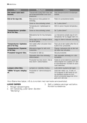 Page 30ProblemMulig årsakLøsning
Det renner vann ned i
bunnen.Tinevannets avløp fører ikke ned
på fordamperbrettet over kom-
pressoren.Fest tinevannsrøret til fordamper-
brettet.
Det er for mye rim.Matvarene er ikke pakket inn
skikkelig.Pakk inn produktene bedre.
 Døren er ikke skikkelig lukket.Se Lukke døren.
 Temperaturen i kjøleskapet er
for lav.Still inn på en høyere temperatur.
Temperaturen i produk-
tet er for høy.Døren er ikke skikkelig lukket.Se Lukke døren.
 Matvarene har for høy tempera-
tur.La...