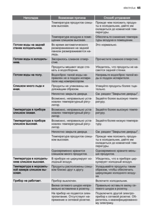 Page 65НеполадкаВозможная причинаСпособ устранения
 Температура продуктов слиш‐
ком высокая.Прежде чем положить продук‐
ты в холодильник, дайте им
охладиться до комнатной тем‐
пературы.
 Температура воздуха в поме‐
щении слишком высокая.Обеспечьте снижение темпера‐
туры воздуха в помещении.
Потоки воды на задней
стенке холодильника.Во время автоматического
размораживания на задней
панели размораживается на‐
ледь.Это нормально.
Потоки воды в холодиль‐
нике.Засорилось сливное отвер‐
стие.Прочистите сливное...