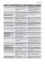 Page 51ProblemăCauză posibilăSoluţie
 Uşa a fost deschisă prea des.Nu ţineţi uşa deschisă mai mult de-
cât e necesar.
 Temperatura alimentelor este
prea ridicată.Lăsaţi temperatura alimentelor să
scadă până la temperatura came-
rei înainte de conservare.
 Temperatura camerei este prea
mare.Reduceţi temperatura camerei.
Pe peretele posterior al
frigiderului curge apă.În timpul procesului de dezgheţa-
re automată, gheaţa de pe pere-
tele posterior se topeşte.Acest lucru e normal.
În frigider curge apă.Orificiul...