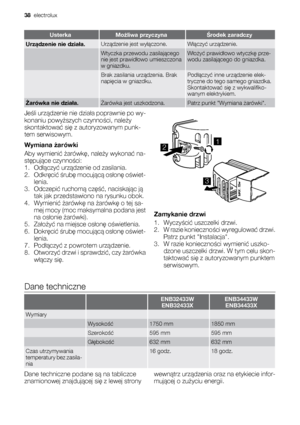 Page 38UsterkaMożliwa przyczynaŚrodek zaradczy
Urządzenie nie działa.Urządzenie jest wyłączone.Włączyć urządzenie.
 Wtyczka przewodu zasilającego
nie jest prawidłowo umieszczona
w gniazdku.Włożyć prawidłowo wtyczkę prze-
wodu zasilającego do gniazdka.
 Brak zasilania urządzenia. Brak
napięcia w gniazdku.Podłączyć inne urządzenie elek-
tryczne do tego samego gniazdka.
Skontaktować się z wykwalifiko-
wanym elektrykiem.
Żarówka nie działa.Żarówka jest uszkodzona.Patrz punkt Wymiana żarówki.
Jeśli urządzenie nie...