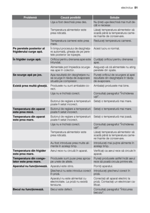 Page 51ProblemăCauză posibilăSoluţie
 Uşa a fost deschisă prea des.Nu ţineţi uşa deschisă mai mult de-
cât e necesar.
 Temperatura alimentelor este
prea ridicată.Lăsaţi temperatura alimentelor să
scadă până la temperatura came-
rei înainte de conservare.
 Temperatura camerei este prea
mare.Reduceţi temperatura camerei.
Pe peretele posterior al
frigiderului curge apă.În timpul procesului de dezgheţa-
re automată, gheaţa de pe pere-
tele posterior se topeşte.Acest lucru e normal.
În frigider curge apă.Orificiul...