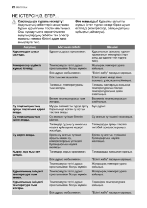 Page 22НЕ ІСТЕРСІҢІЗ, ЕГЕР...
Сақтандыру туралы ескерту!
Ақаулықтың себептерін анықтамас
бұрын құрылғыны тоқтан ағытыңыз.
Осы нұсқаулықта көрсетілмеген
ақаулықтардың себебін тек электр
маманы немесе білікті адам ғана
анықтауға тиіс.Өте маңызды! Құрылғы қалыпты
жұмыс істеп тұрған кезде біраз шуыл
естіледі (компрессор, салқындатқыш
сұйықтың айналуы).
АқаулықЫқтимал себебіШешімі
Құрылғыдан шуыл
шығады.Құрылғы дұрыс орнықпаған.Құрылғының орнықты тұрған-
тұрмағанын тексеріңіз (төрт
аяғы да еденге тиіп тұруға
тиіс)....