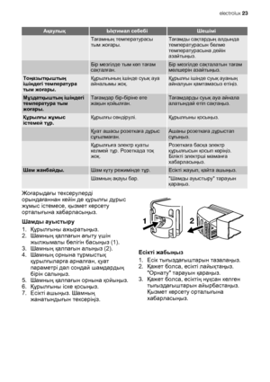 Page 23АқаулықЫқтимал себебіШешімі
 Тағамның температурасы
тым жоғары.Тағамды сақтардың алдында
температурасын бөлме
температурасына дейін
азайтыңыз.
 Бір мезгілде тым көп тағам
сақталған.Бір мезгілде сақталатын тағам
мөлшерін азайтыңыз.
Тоңазытқыштың
ішіндегі температура
тым жоғары.Құрылғының ішінде суық ауа
айналымы жоқ.Құрылғы ішінде суық ауаның
айналуын қамтамасыз етіңіз.
Мұздатқыштың ішіндегі
температура тым
жоғары.Тағамдар бір-біріне өте
жақын қойылған.Тағамдарды суық ауа айнала
алатындай етіп сақтаңыз....