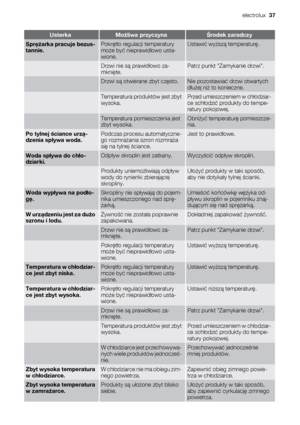 Page 37UsterkaMożliwa przyczynaŚrodek zaradczy
Sprężarka pracuje bezus-
tannie.Pokrętło regulacji temperatury
może być nieprawidłowo usta-
wione.Ustawić wyższą temperaturę.
 Drzwi nie są prawidłowo za-
mknięte.Patrz punkt Zamykanie drzwi.
 Drzwi są otwierane zbyt często.Nie pozostawiać drzwi otwartych
dłużej niż to konieczne.
 Temperatura produktów jest zbyt
wysoka.Przed umieszczeniem w chłodziar-
ce schłodzić produkty do tempe-
ratury pokojowej.
 Temperatura pomieszczenia jest
zbyt wysoka.Obniżyć temperaturę...