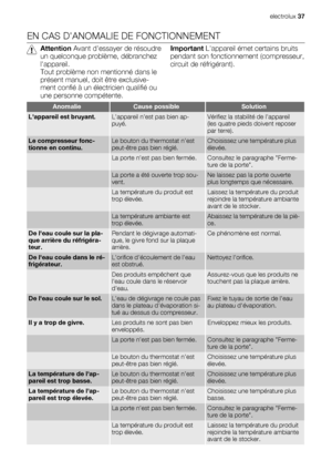 Page 37EN CAS DANOMALIE DE FONCTIONNEMENT
Attention Avant dessayer de résoudre
un quelconque problème, débranchez
lappareil.
Tout problème non mentionné dans le
présent manuel, doit être exclusive-
ment confié à un électricien qualifié ou
une personne compétente.Important Lappareil émet certains bruits
pendant son fonctionnement (compresseur,
circuit de réfrigérant).
AnomalieCause possibleSolution
Lappareil est bruyant.Lappareil nest pas bien ap-
puyé.Vérifiez la stabilité de lappareil
(les quatre pieds doivent...