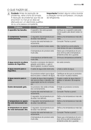 Page 65O QUE FAZER SE…
Cuidado Antes da resolução de
problemas, retire a ficha da tomada.
A resolução de problemas que não se
encontram no manual só deve ser
efectuada por um electricista qualifica-
do ou uma pessoa competente.Importante Existem alguns ruídos durante
a utilização normal (compressor, circulação
de refrigerante).
ProblemaPossível causaSolução
O aparelho faz barulho.O aparelho não está apoiado
correctamente.Verifique se o aparelho está está-
vel (os quatro pés devem estar no
chão).
O compressor...