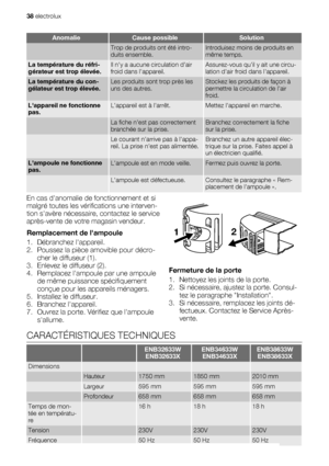 Page 38AnomalieCause possibleSolution
 Trop de produits ont été intro-
duits ensemble.Introduisez moins de produits en
même temps.
La température du réfri-
gérateur est trop élevée.Il ny a aucune circulation dair
froid dans lappareil.Assurez-vous quil y ait une circu-
lation dair froid dans lappareil.
La température du con-
gélateur est trop élevée.Les produits sont trop près les
uns des autres.Stockez les produits de façon à
permettre la circulation de lair
froid.
Lappareil ne fonctionne
pas.Lappareil est à...