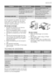 Page 11ProbleemMogelijke oorzaakOplossing
 De stekker zit niet goed in het
stopcontact.Steek de stekker goed in het
stopcontact.
 Het apparaat krijgt geen stroom.
Er staat geen spanning op het
stopcontact.Sluit een ander elektrisch appa-
raat aan op het stopcontact.
Neem contact op met een ge-
kwalificeerd elektricien.
Het lampje werkt niet.Het lampje staat in stand-by.Sluit en open de deur.
 Het lampje is stuk.Zie Het lampje vervangen.
Als het apparaat nog steeds niet naar be-
horen werkt na uitvoeren van de...