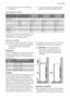 Page 252. If necessary, adjust the door. Refer to
Installation.3. If necessary, replace the defective door
gaskets. Contact the Service Center.
TECHNICAL DATA
  ENB32633W
ENB32633XENB34633W
ENB34633XENB38633W
ENB38633X
Dimension    
 Height1750 mm1850 mm2010 mm
 Width595 mm595 mm595 mm
 Depth658 mm658 mm658 mm
Rising Time 16 h18 h18 h
Voltage 230 V230 V230 V
Frequency 50 Hz50 Hz50 Hz
The technical information are situated in the
rating plate on the internal left side of the
appliance and in the energy label....