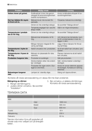 Page 52ProblemMöjlig orsakLösning
Vatten rinner på golvet.Smältvattnet rinner inte genom
utloppet till avdunstningsbrickan
ovanför kompressorn.Anslut smältvattenutloppet till av-
dunstningsbrickan.
Det har bildats för myck-
et frost och is.Matvarorna är inte korrekt för-
packade.Förpacka matvarorna ordentligt.
 Dörren är inte ordentligt stängd.Se avsnittet ”Stänga dörren”.
 Temperaturreglaget kan vara fel-
aktigt inställt.Ställ in en högre temperatur.
Temperaturen i produk-
ten är för hög.Dörren är inte...