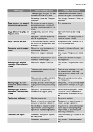 Page 29НеполадкаВозможная причинаСпособ устранения
 Температура воздуха в поме-
щении слишком высокая.Обеспечьте снижение темпе-
ратуры воздуха в помещении.
 Включена функция Замора-
живание.См. раздел Функция Замора-
живание.
Вода стекает по задней
стенке холодильника.Во время автоматического
размораживания на задней
панели размораживается на-
ледь.Это нормально.
Вода стекает внутрь хо-
лодильника.Засорилось сливное отвер-
стие.Прочистите сливное отвер-
стие.
 Продукты мешают воде сте-
кать в...