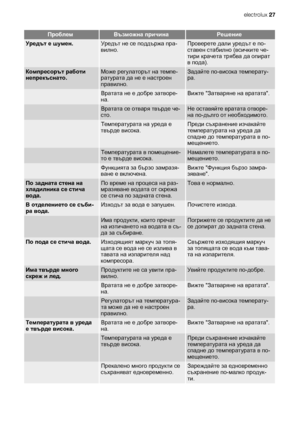 Page 27ПроблемВъзможна причинаРешение
Уредът е шумен.Уредът не се поддържа пра-
вилно.Проверете дали уредът е по-
ставен стабилно (всичките че-
тири крачета трябва да опират
в пода).
Компресорът работи
непрекъснато.Може регулаторът на темпе-
ратурата да не е настроен
правилно.Задайте по-висока температу-
ра.
 Вратата не е добре затворе-
на.Вижте Затваряне на вратата.
 Вратата се отваря твърде че-
сто.Не оставяйте вратата отворе-
на по-дълго от необходимото.
 Температурата на уреда е
твърде висока.Преди...