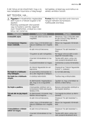 Page 25A dér hiánya annak köszönhető, hogy a re-
kesz belsejében folyamatos a hideg levegőkeringetése, amelyet egy automatikus ve-
zérlésű ventillátor biztosít.
MIT TEGYEK, HA...
Figyelem A hibaelhárítás megkezdése
előtt húzza ki a hálózati dugaszt a fali
aljzatból.
Kizárólag szakképzett villanyszerelő
vagy kompetens személy végezhet
olyan hibaelhárítást, amelyet ez a kézi-
könyv nem tartalmaz.Fontos Normál használat során bizonyos
hangok hallhatók (kompresszor,
hűtőfolyadék áramlása).
HibajelenségLehetséges...