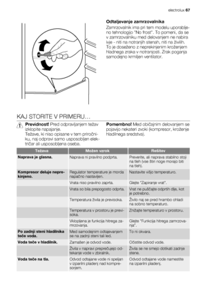 Page 67Odtaljevanje zamrzovalnika
Zamrzovalnik ima pri tem modelu uporablje-
no tehnologijo No frost. To pomeni, da se
v zamrzovalniku med delovanjem ne nabira
ivje - niti na notranjih stenah, niti na živilih.
To je doseženo z neprekinjenim kroženjem
hladnega zraka v notranjosti. Zrak poganja
samodejno krmiljen ventilator.
KAJ STORITE V PRIMERU…
Previdnost! Pred odpravljanjem težav
izklopite napajanje.
Težave, ki niso opisane v tem priročni-
ku, naj odpravi samo usposobljen elek-
tričar ali usposobljena...