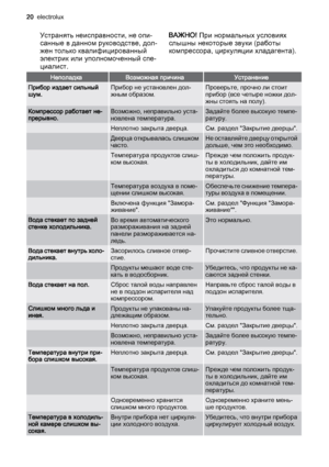 Page 20Устранять неисправности, не опи‐
санные в данном руководстве, дол‐
жен только квалифицированный
электрик или уполномоченный спе‐
циалист.ВАЖНО! При нормальных условиях
слышны некоторые звуки (работы
компрессора, циркуляции хладагента).
НеполадкаВозможная причинаУстранение
Прибор издает сильный
шум.Прибор не установлен дол‐
жным образом.Проверьте, прочно ли стоит
прибор (все четыре ножки дол‐
жны стоять на полу).
Компрессор работает не‐
прерывно.Возможно, неправильно уста‐
новлена температура.Задайте...