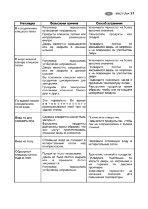 Page 21electrolux 21RU RU
 



! 

 

	 
!


& 	 	



	
 	.
	 	 


	.
	 	 
.
(	

! 

	  . 





	
	
 
 





	
	
$	 	 	 


 	.
0	 
 	

.
&, 
 

	
	 ,  	
   
 


.
$	 	 	 


 	.
&, 
 

	
	 ,...