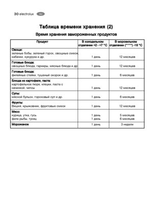 Page 3030electroluxRU
RU
& &






 
 












 
 
 
 











 
 
 








 
 +
+2
2 
 -
- 
 +
+7
7 
 °
°+
+









 
 (
(*
**
**
**
*)
) 
 -
-1
18
8°
°+
+
( (



:
:


 
, 

 , 
 , 
		, 	  . 1  12 
K K







 
 



	
	:
:

 
	, 	
, 
 
	  . 1  12 
K K







 
 



	
	:
:
)

...