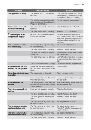 Page 13ProblemPossible causeSolutionThe appliance is noisy.The appliance is not supported
properly.Check if the appliance stands sta-
ble (all feet and wheels should be
on the floor). Refer to "Levelling". The cushion spacers located be-
tween the back of the cabinet and
the pipes come loose.Put them back in place again.The buzzer sounds. The
Alarm icon flashing.The temperature in the freezer is
too high.Refer to "Temperature Alarm" The door is not closed correctly.Refer to "Door open...