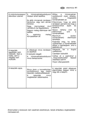 Page 16electrolux 41HU
A motorkompresszor
állandóan üzemel.
A készülék
egyáltalán nem
működik. Sem a
hűtés, sem a
világítás nem
működik. 
A készülék zajos.A hőmérsékletszabályozó
hibásan lehet beállítva.
Az ajtók nincsenek rendesen
becsukva, vagy nem zárnak
tömören.
Nagy mennyiségű árut
rakhattunk be fagyasztásra.
Nagyon meleg élelmiszer lett
betéve.
A szekrény meleg
környezetben áll.
A villásdugó nincs rendesen
az aljzatban.
A biztosító kiégett.
A hőmérsékletszabályozó
nincs bekapcsolva.
Nincs áram a...