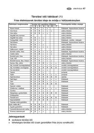 Page 22electrolux 47HU
Élelmiszer megnevezése Tárolási idő napokban kifejezve Csomagolás módja, anyaga12 3 4 5 6 7Nyers húsokXXx x x fóliatasak, légmentesen lezárva
Hús főzveXX Xx x x edény lefedve
Hús sütveXX Xx x edény lefedve
Vagdalt hús nyersenXedény lefedve
Vagdalt hús sütveXXx x edény lefedve
Felvágottak, virsliXXx x fóliatasak, celofán, zsírpapír
Hal frissenXx x fóliatasak, légmentesen lezárva
Hal főzveXXx x edény lefedve
Hal sütveXXx x x edény lefedve
Halkonzerv, nyitottXx x edény lefedve
Bontott...