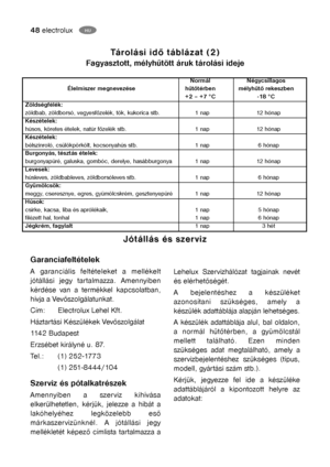 Page 2348electroluxHU
Normál Négycsillagos
Élelmiszer megnevezése hűtőtérben mélyhűtő rekeszben
+2 – +7 °C -18 °C
Zöldségfélék:
zöldbab, zöldborsó, vegyesfőzelék, tök, kukorica stb. 1 nap 12 hónap
Készételek:
húsos, köretes ételek, natúr főzelék stb. 1 nap 12 hónap
Készételek:
bélszínroló, csülökpörkölt, kocsonyahús stb. 1 nap 6 hónap
Burgonyás, tésztás ételek:
burgonyapüré, galuska, gombóc, derelye, hasábburgonya 1 nap 12 hónap
Levesek:
húsleves, zöldbableves, zöldborsóleves stb. 1 nap 6 hónap
Gyümölcsök:...