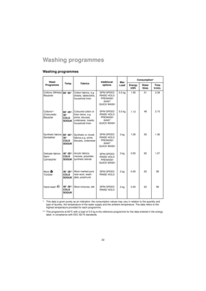 Page 2222
Washing programmes 
*This data is given purely as an indication: the consumption values may vary in relation to the quantity and
type of laundry, the temperature of the water supply and the ambient temperature. The data refers to the
highest temperature provided for each programme.
**This programme at 60°C with a load of 5.5 kg is the reference programme for the data entered in the energy
label, in compliance with EEC 92/75 standards.Wash
Programme
SPIN SPEED
RINSE HOLD
PREWASH
AA40°
QUICK WASH
SPIN...