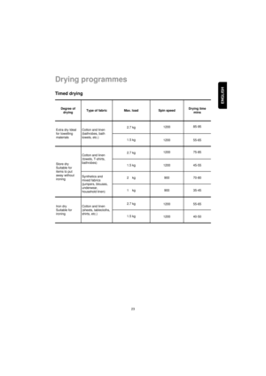 Page 23ENGLISH
23
Drying programmes
Timed drying
Degree of
drying
Store dry 
Suitable for
items to put
away without
ironingType of fabric 
Cotton and linen
(towels, T-shirts,
bathrobes)Max. load
2.7 kgSpin speed
1200Drying time
mins
75-85
1.5 kg
1200
45-55
Synthetics and
mixed fabrics
(jumpers, blouses,
underwear,
household linen)2 kg 900
70-80
1 kg 900 35-45
Iron dry 
Suitable for
ironing Cotton and linen
(sheets, tablecloths,
shirts, etc.)2.7 kg
1200
55-65 
1.5 kg
1200
40-50 Extra dry Ideal
for towelling...