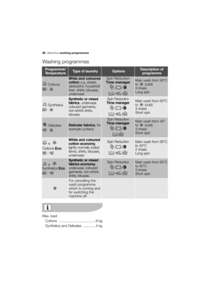 Page 26More user manuals on ManualsBase.com
26electroluxwashing programmes
Washing programmes
Programme/
TemperatureType of laundryOptionsDescription of
programme
Cottons
90 - 
White and coloured
cotton:e.g. sheets,
tablecloths, household
linen, 
shirts, blouses,
underwear
.
Spin Reduction
Time manager
//
//Main wash from 90°C
to (cold)
3 rinses 
Long spin
+ + 
 
Cottons Eco
90  - 40 
White and coloured
cotton economy,
lightly-normally soiled
items, shirts, blouses,
underwear.Spin Reduction
//
//Main wash from...