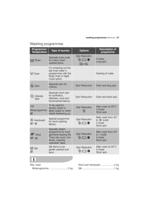 Page 27More user manuals on ManualsBase.com
washing programmeselectrolux  27
Rinse
Separate rinse cycle
for cotton hand
washed items.Spin Reduction
//
/
3 rinses 
Long spin
Drain
For emptying out the
last rinse water in
programmes with the
Rinse Hold or Night
Cycle option.
Draining of water
Spin Separate spin for
cottons.Spin ReductionDrain and long spin
Programme/
TemperatureType of laundryOptionsDescription of
programme
Washing programmes
Delicate
Spin 
Separate short spin
for synthetics,
delicates, wool and...