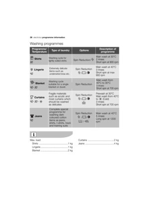 Page 28More user manuals on ManualsBase.com
28electroluxprogramme information
Programme/
TemperatureType of laundryOptionsDescription of
programme
Washing programmes
Shirts
30
Washing cycle for
lightly soiled shirts Spin Reduction/
Main wash at 30°C 
2 rinses 
Short spin at 900 rpm
Lingerie
40
Extremely delicate
items such as
underwired bras etc. Spin Reduction
//Main wash at 40°C 
3 rinses
Short spin at max
900 rpm
Curtains
40 - 30 -
Fragile materials
such as acrylic and
most curtains which
should be washed
as...