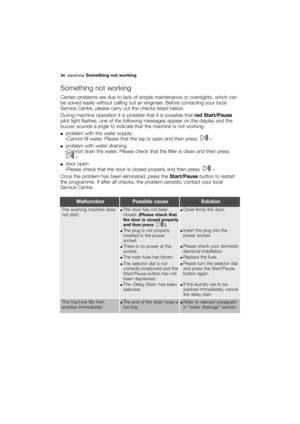 Page 34More user manuals on ManualsBase.com
34electroluxSomething not working
Something not working
Certain problems are due to lack of simple maintenance or oversights, which can
be solved easily without calling out an engineer. Before contacting your local
Service Centre, please carry out the checks listed below.
During machine operation it is possible that it is possible that red Start/Pause
pilot light flashes, one of the following messages appear on the display and the
buzzer sounds a jingle to indicate...