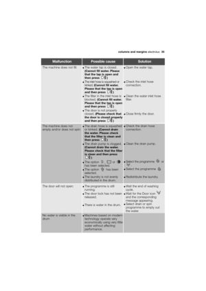 Page 35More user manuals on ManualsBase.com
columns and margins electrolux  35
MalfunctionPossible causeSolution
The machine does not
empty and/or does not spin:●The drain hose is squashed
or kinked. (Cannot drain
the water. Please check
that the filter is clean and
then press  )
●The drain pump is clogged.(Cannot drain the water.
Please check that the filter
is clean and then press
)
●The option 
,or 
has been selected.
●The option  has been
selected.
●The laundry is not evenly
distributed in the drum.
●Check...