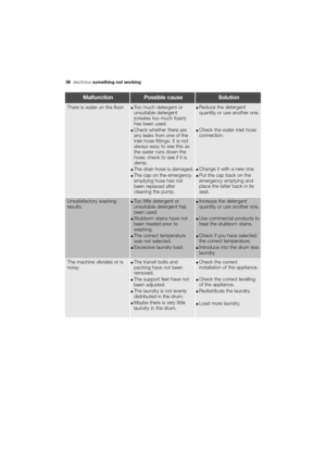 Page 36More user manuals on ManualsBase.com
36electroluxsomething not working
MalfunctionPossible causeSolution
The machine vibrates or is
noisy:●The transit bolts and
packing have not been
removed.
●The support feet have not
been adjusted.
●The laundry is not evenly
distributed in the drum.
●Maybe there is very little
laundry in the drum.
●Check the correct
installation of the appliance.
●Check the correct levelling
of the appliance.
●Redistribute the laundry.
●Load more laundry.
There is water on the...
