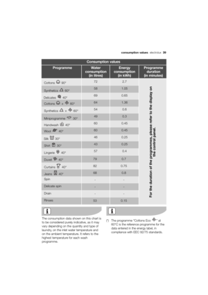 Page 39More user manuals on ManualsBase.com
consumption values  electrolux  39
Consumption values
Water
consumption 
(in litres)Programme Energy
consumption 
(in kWh)Programme
duration 
(in minutes)
Cottons 90°2.7 72
Synthetics 60°1.05 58
Delicates 40°0.65 69
Cottons + 60°1.36 64
Synthetics + 60°0.6 54
For the duration of the programmes, please refer to the display on
the control panel.
Handwash 40°0.45 60
Silk 30°
0.45 60
Wool 40°
0.25 46
Shirt 30°
0.25 43
Lingerie 40°
0.4 57 Miniprogramme 30°
-0.3 490.7 79...