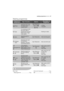 Page 27More user manuals on ManualsBase.com
washing programmeselectrolux  27
Rinse
Separate rinse cycle
for cotton hand
washed items.Spin Reduction
//
/
3 rinses 
Long spin
Drain
For emptying out the
last rinse water in
programmes with the
Rinse Hold or Night
Cycle option.
Draining of water
Spin Separate spin for
cottons.Spin ReductionDrain and long spin
Programme/
TemperatureType of laundryOptionsDescription of
programme
Washing programmes
Delicate
Spin 
Separate short spin
for synthetics,
delicates, wool and...