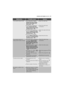 Page 35More user manuals on ManualsBase.com
columns and margins electrolux  35
MalfunctionPossible causeSolution
The machine does not
empty and/or does not spin:●The drain hose is squashed
or kinked. (Cannot drain
the water. Please check
that the filter is clean and
then press  )
●The drain pump is clogged.(Cannot drain the water.
Please check that the filter
is clean and then press
)
●The option 
,or 
has been selected.
●The option  has been
selected.
●The laundry is not evenly
distributed in the drum.
●Check...