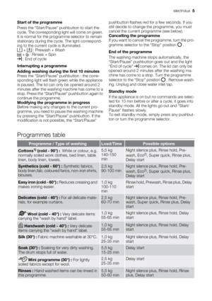 Page 5
Start of the programme
Press the “Start/Pause” pushbutton to start the
cycle. The corresponding light will come on green.
It is normal for the programme selector to remain
stationary during the cycle. The light correspond-
ing to the current cycle is illuminated.
 +  : Prewash + Wash +  : Rinses + Spin : End of cycle
Interrupting a programme
Adding washing during the first 10 minutes
Press the “Start/Pause” pushbutton : the corre-
sponding light will flash green while the appliance
is paused. The lid can...