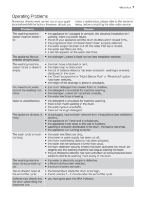 Page 7
Operating Problems
Numerous checks were carried out on your appli-
ance before it left the factory. However, should younotice a malfunction, please refer to the sections
below before contacting the after-sales service.
ProblemsCauses
The washing machine
doesn’t start or doesn’t
fill:• the appliance isn’t plugged in correctly, the electrical installation isn’t
working, there is a power failure,
• the lid of your appliance and the drum shutters aren’t closed firmly,
• the programme start command hasn’t...