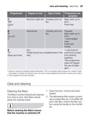 Page 23ProgrammeDegree of soilType of loadProgramme de-
scription
C
Quick
1)
Normal or light soilCrockery and cut-
leryMain wash up to
60°C
Final rinse
D
Eco 50°
2)
Normal soilCrockery and cut-
leryPrewash
Main wash up to
50°C
1 intermediate
rinse
Final rinse
Drying
E
Rinse and Hold
Any.
Partial load (to be completed later in the
day).1 cold rinse (to
avoid food scraps
from sticking
together).
This programme
does not require
the use of deter-
gent.
1) Ideal for washing a partially loaded dishwasher. This is the...