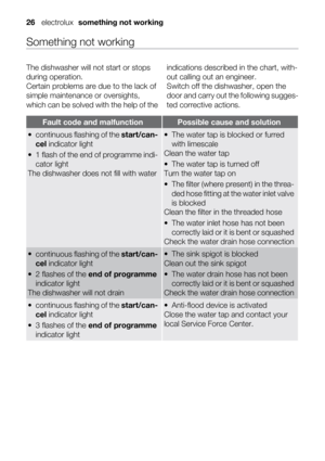 Page 26Something not working
The dishwasher will not start or stops
during operation.
Certain problems are due to the lack of
simple maintenance or oversights,
which can be solved with the help of theindications described in the chart, with-
out calling out an engineer.
Switch off the dishwasher, open the
door and carry out the following sugges-
ted corrective actions.
Fault code and malfunctionPossible cause and solution
• continuous flashing of the start/can-
cel indicator light
• 1 flash of the end of...