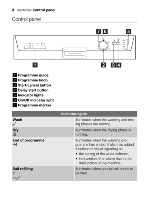 Page 8Control panel
125
67
1
Programme guide
2Programme knob
3Start/cancel button
4
Delay start button
5Indicator lights
6
On/Off indicator light
7Programme marker
Indicator lights
WashIlluminates when the washing and rins-
ing phases are running.
DryIlluminates when the drying phase is
running.
End of programmeIlluminates when the washing pro-
gramme has ended. It also has added
functions of visual signalling as:
• the setting of the water softener,
• intervention of an alarm due to the
malfunction of the...