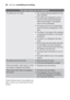 Page 28The wash results are not satisfactory
The dishes are not clean• The wrong washing programme has
been selected.
• The dishes are arranged in such a
way as to stop water reaching all
parts of the surface. The baskets
must not be overloaded.
• The spray arms do not rotate freely
due to incorrect arrangement of the
load.
• The filters in the base of the washing
compartment are dirty or incorrectly
positioned.
• Too little or no detergent has been
used.
• Where there are limescales deposits
on the dishes; the...